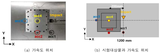 시험대상물과 가속도 위치