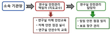 연구실 안전점검 관리의 흐름도