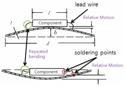 Failure Mechanism of Solder Joint and Lead Wire