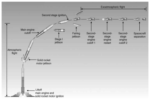 Typical Flight Scenario of Launch Vehicle