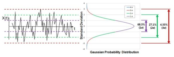 Gaussian Probability Distribution of Random Vibration