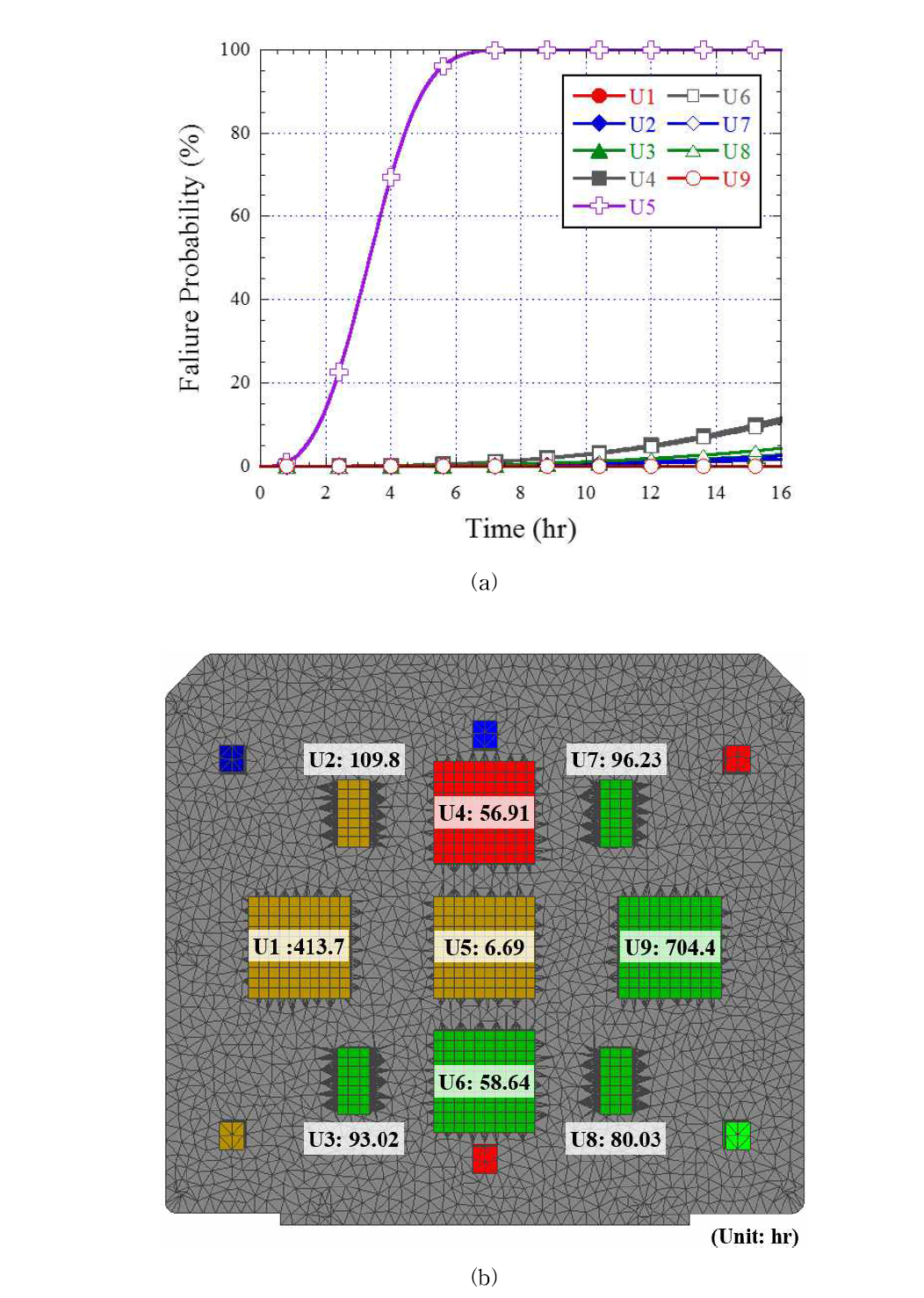 Life Prediction Results using Sherlock for Random Vibration along Z-axis ((a) Time Profile of Failure Probability (b) Predicted Time to Failure)