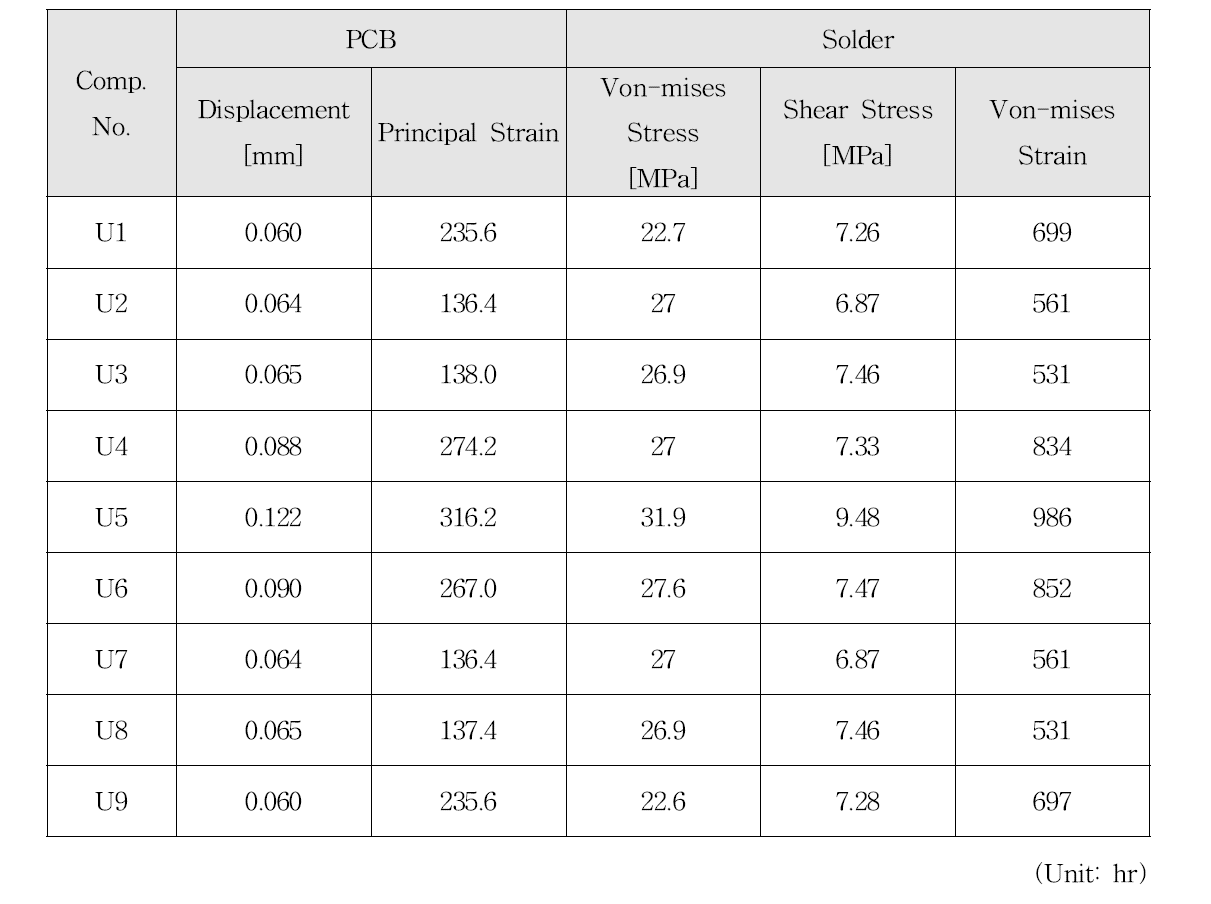 Random Vibration Analysis Results Summary