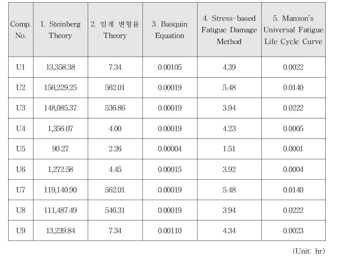 Life Estimation Results of Solder Joint based on Various Theoretical Prediction Techniques