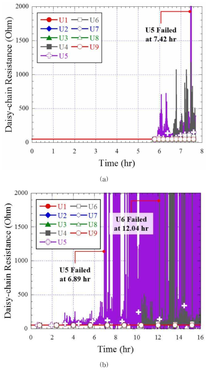 Time Profile of Daisy-chain Resistance of Each Components during Vibration Test ((a) PCB Specimen 1, (b) PCB Specimen 2)