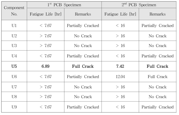 Summary of Random Vibration Life Test Results with respect to Each Components