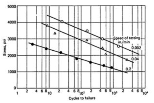 S-N Curve of Sn-Pb37 by H. E. Boyer (ASM International)