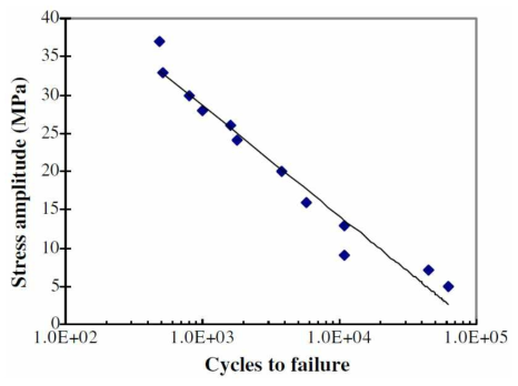 S-N Curve of Sn-Pb37 by F. X. Che et al