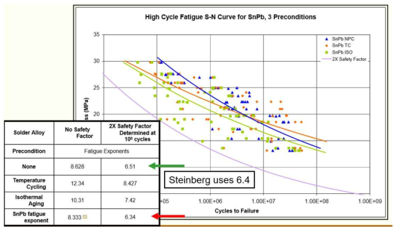 S-N Curve of Sn-Pb37 by DfR Solutions