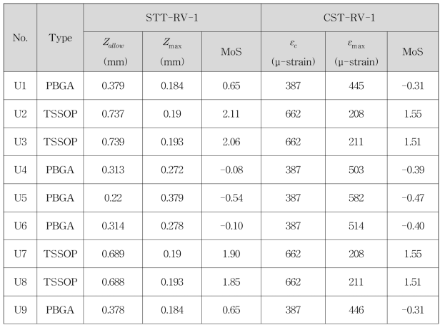 Comparison of Calculated MoS based on STT-RV-1 and CST-RV-1 Methodologies