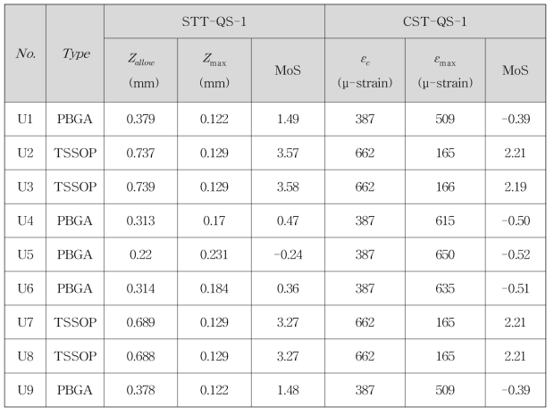 Comparison of Calculated MoS based on STT-QS-1 and CST-QS-1 Methodologies