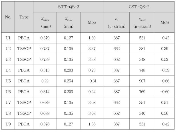 Comparison of MoS Calculated based on STT-QS-2 and CST-QS-2 Methodologies