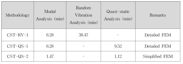 Comparison of Computation Time between Various Methodologies