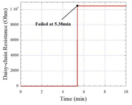 Time Profiles of Daisy-Chain Resistance on CCGA Package