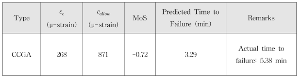 Results of MoS and Time to Failure of CCGA Package Calculated based on CST-QS-2 Methodology