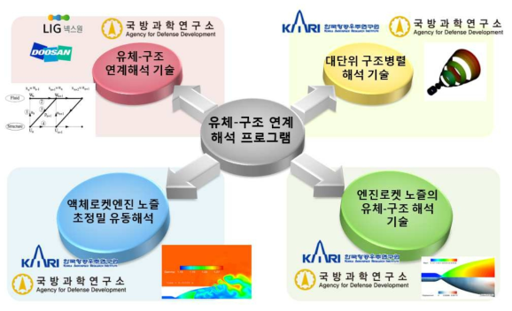 국내 연구소 및 방위사업체 등의 기술이전 방향