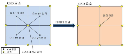 유체와 구조 해석 모델 격자 상호 보간 기법