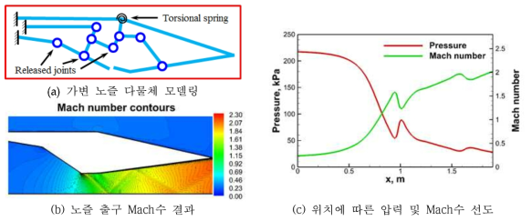 가변 노즐 열-유체-구조 연계 해석 결과