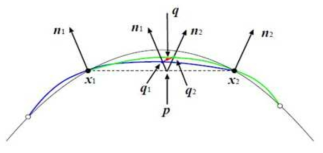 2-D에서 local fittings의 weighted averaging