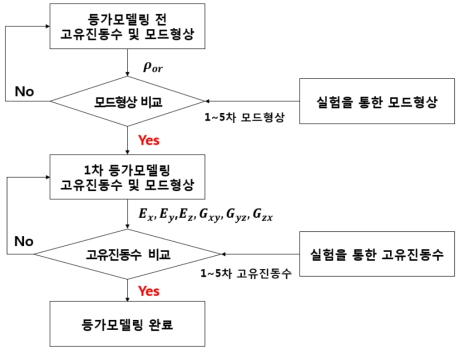 2 단계의 등가모델링(모드형상, 고유진동수) 알고리즘