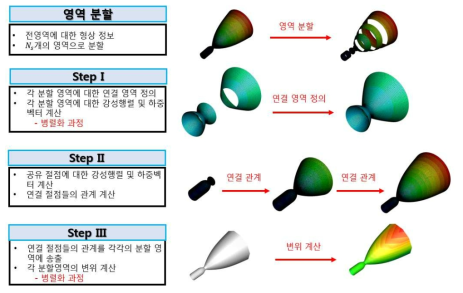 영역분할 기법의 병렬계산 과정