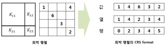 CRS format을 이용한 희박행렬 표현 방법