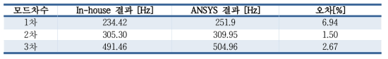 고유진동수 결과 비교(평균오차 3.7%)
