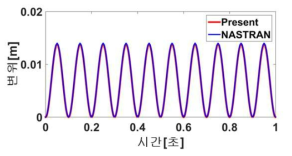 엔진노즐의 끝단 변형 천이응답 해석 결과