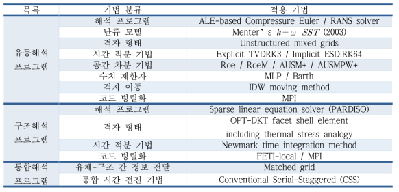 FSI 해석 소프트웨어 사양, ASDL, AARL