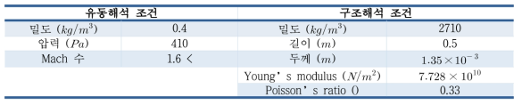 Flutter 검증 문제에 대한 유체-구조해석 조건, Garelli et. al