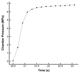 시간에 따른 연소실 압력 상승 결과