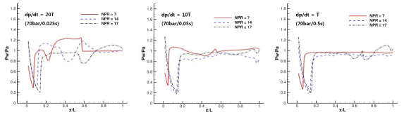 시간-압력 기울기 변화에 따른 벽면 압력 비교 (좌: dp/dt = 20T, 중: dp/dt = 10T, 우: dp/dt = T)