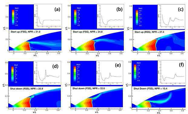 액체로켓 엔진 노즐 시동 및 종료 시 내부 유동 및 벽면 압력 결과 ((a), (b), (c): 시동과정, (d), (e), (f): 종료 과정)