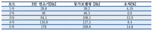 3단 연소기 및 등가모델링의 고유진동수 비교