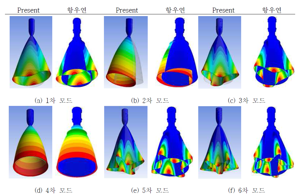 3단 연소기 및 등가모델링의 6차 모드까지의 비교