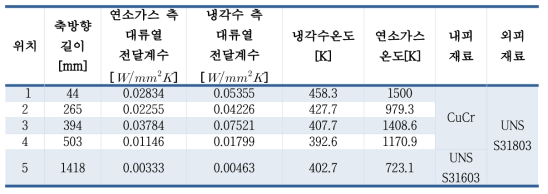 3단 연소기 열응력 관련 정보