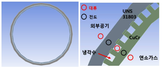 대류 및 전도에 의한 온도 분포 해석을 위한 형상 (좌): 단위길이를 가진 원통형, (우): 냉각채널, 내피 및 외피를 포함한 확대영역