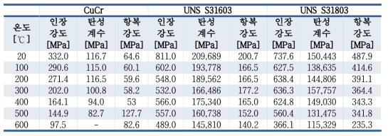 재료에 대한 인장,항복 강도 및 탄성계수