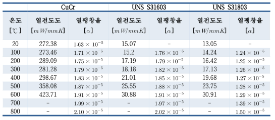 재료에 대한 열전도도 및 열팽창율