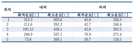 3단 연소기 최고/최저 온도값