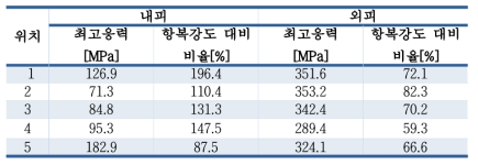 3단 연소기 온도에 의한 최고응력 및 항복응력 대비