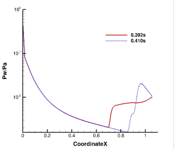 0.392s, 0.410s의 벽면 압력 분포