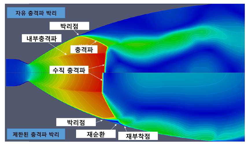 측면하중 발생 유동현상