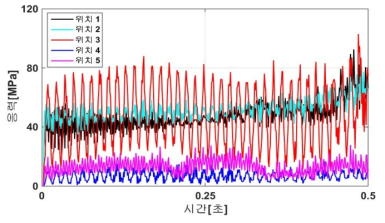 3단 연소기 유체-구조 연동해석 압력하중에 의한 응력 변화