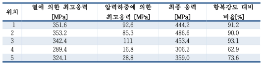 3단 연소기 최고 응력 및 항복응력 대비