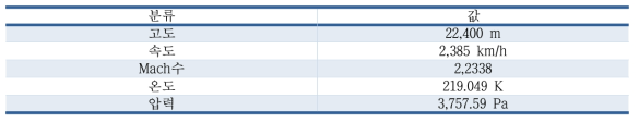 고고도 유동 해석을 위한 대기 조건