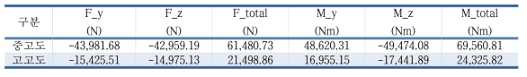 노즐 하나에 작용하는 측면 하중 및 모멘트 (중심 x=0.000m, y=0.0785m, z=0.0785m)