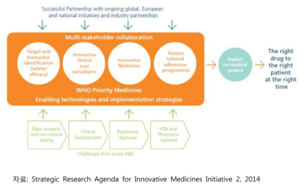 IMI(Innovative Medicine Initiative)의 개념