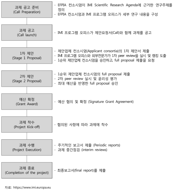 IMI 2단계의 과제 추진 프로세스