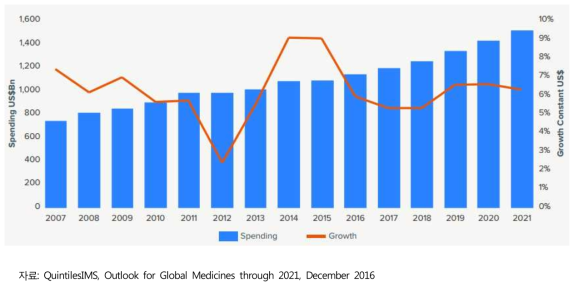 전세계 제약산업 시장규모 현황과 전망